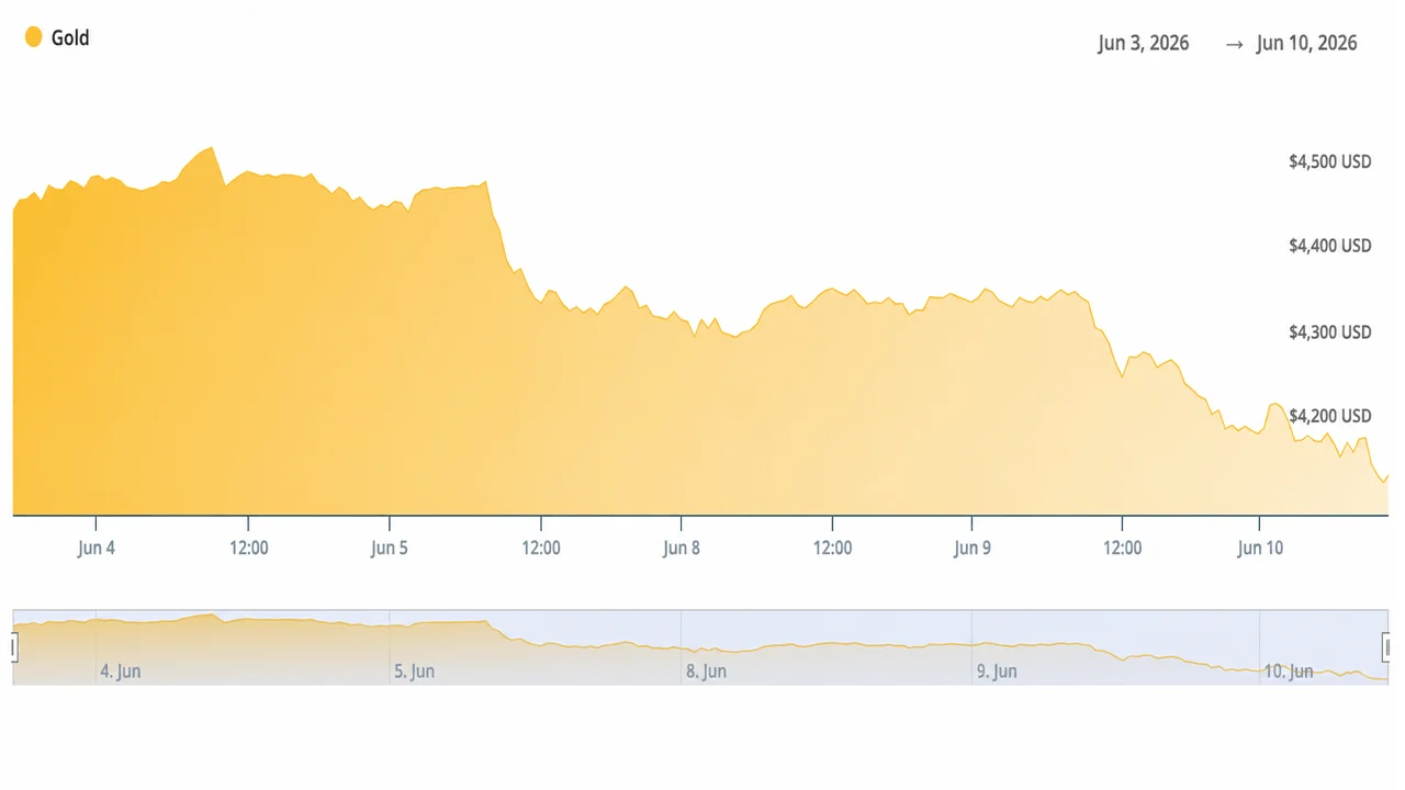 Traders Watch Gold Crash 3.25% to $4,120 After May CPI Confirms 4.2% Inflation