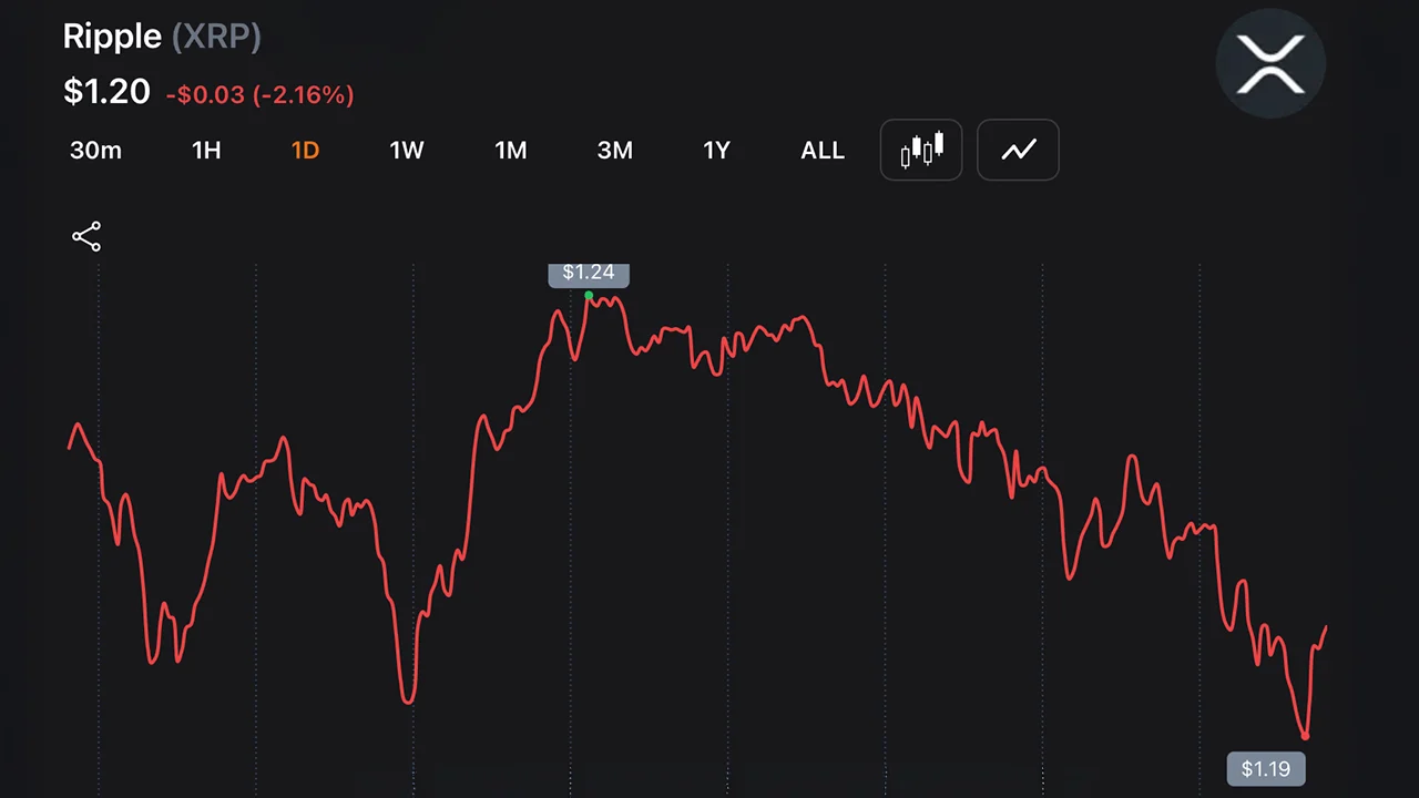 XRP Drops to $1.188 YTD Low as Traders Absorb $14M Blow From Liquidation Wave