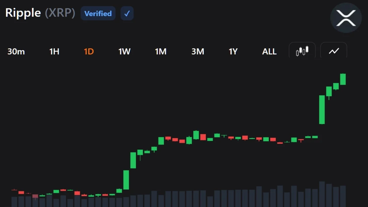 XRP Buyers Return as Rally Crushes Shorts and Lifts Momentum