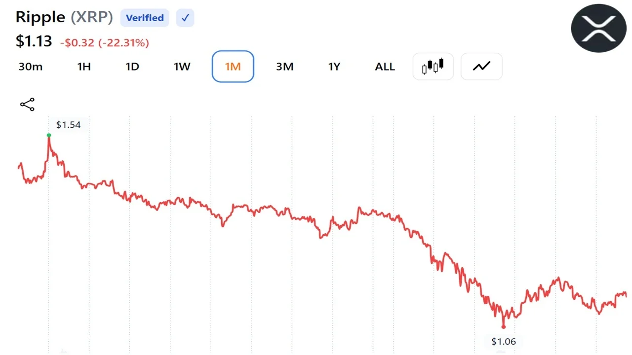 XRP Sentiment Sinks to Lowest Since October 2025 as Santiment Flags Trader Fatigue