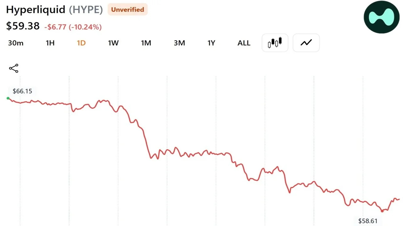 A16z-Linked Whale Dumps $28 Million in HYPE as Token Slides 10% in a Day