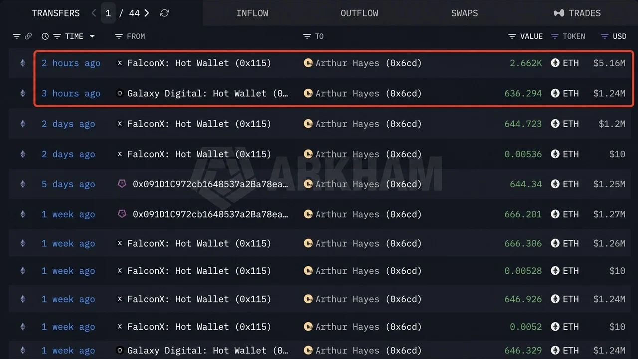 Arthur Hayes Buys $6.39 Million More ETH Despite a $301K Paper Loss: Here’s What He’s Betting on