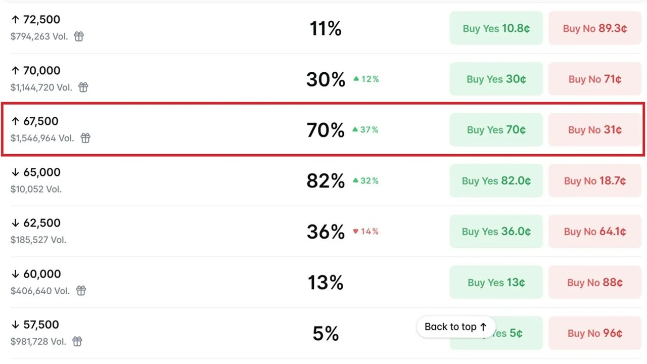 Bitcoin Bettors Give BTC 70% Odds of Hitting $67,500 in July as Traders Eye a Rebound From $65K