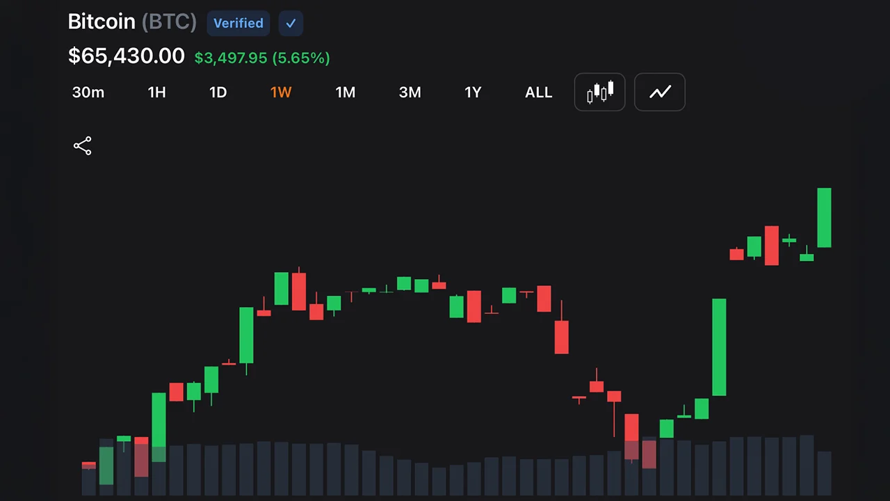 Bitcoin Blasts Past $65K as Soft Inflation Ignites Stocks, Gold and Crypto