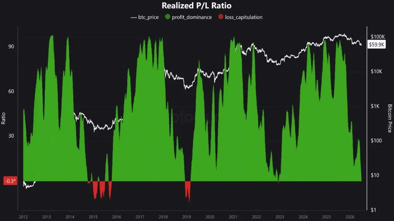 Bitcoin Bottom Signal Last Seen at FTX Collapse Flashes as Saylor’s Strategy Dumps 3,588 BTC