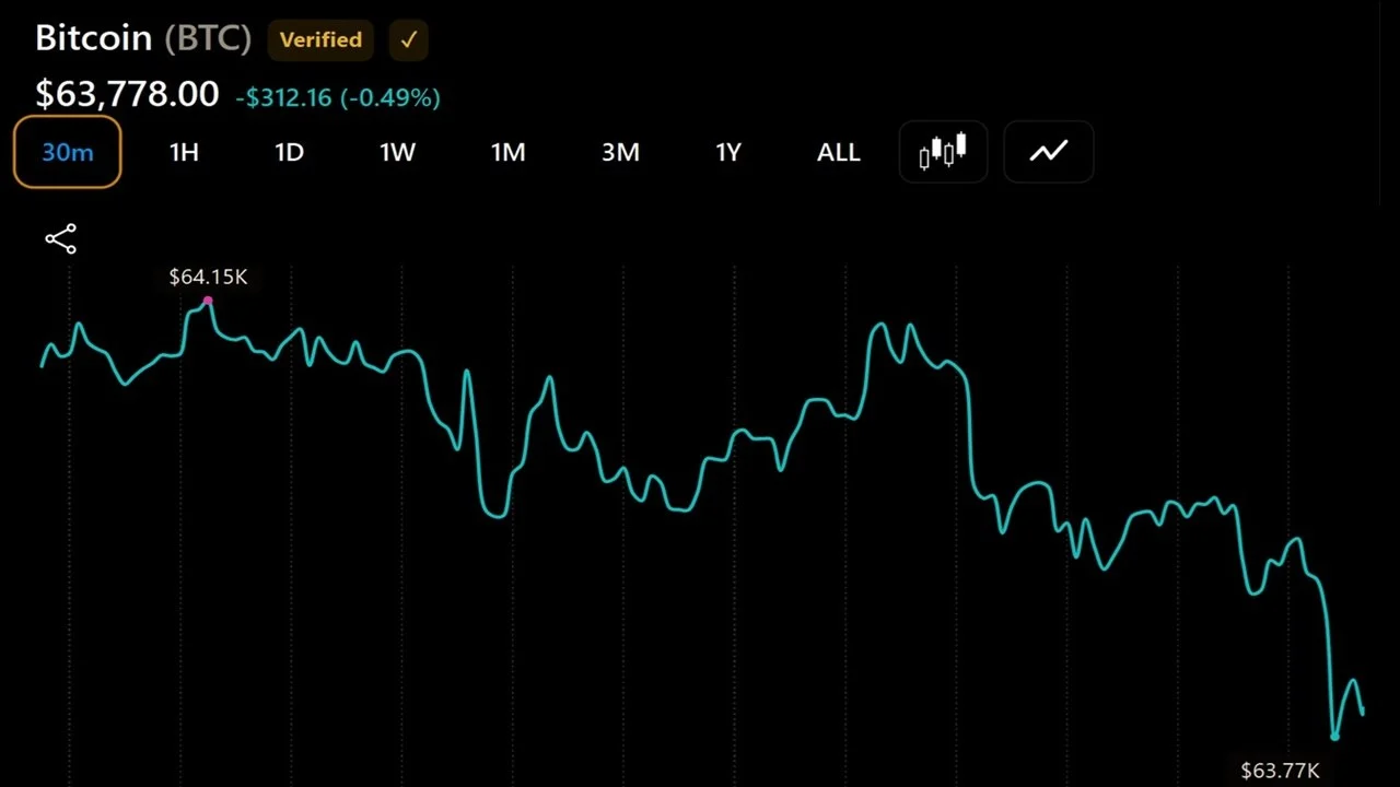 Bitcoin Continues to Flirt With $64,000 After $225 Million ETF Outflow Rattles Confidence