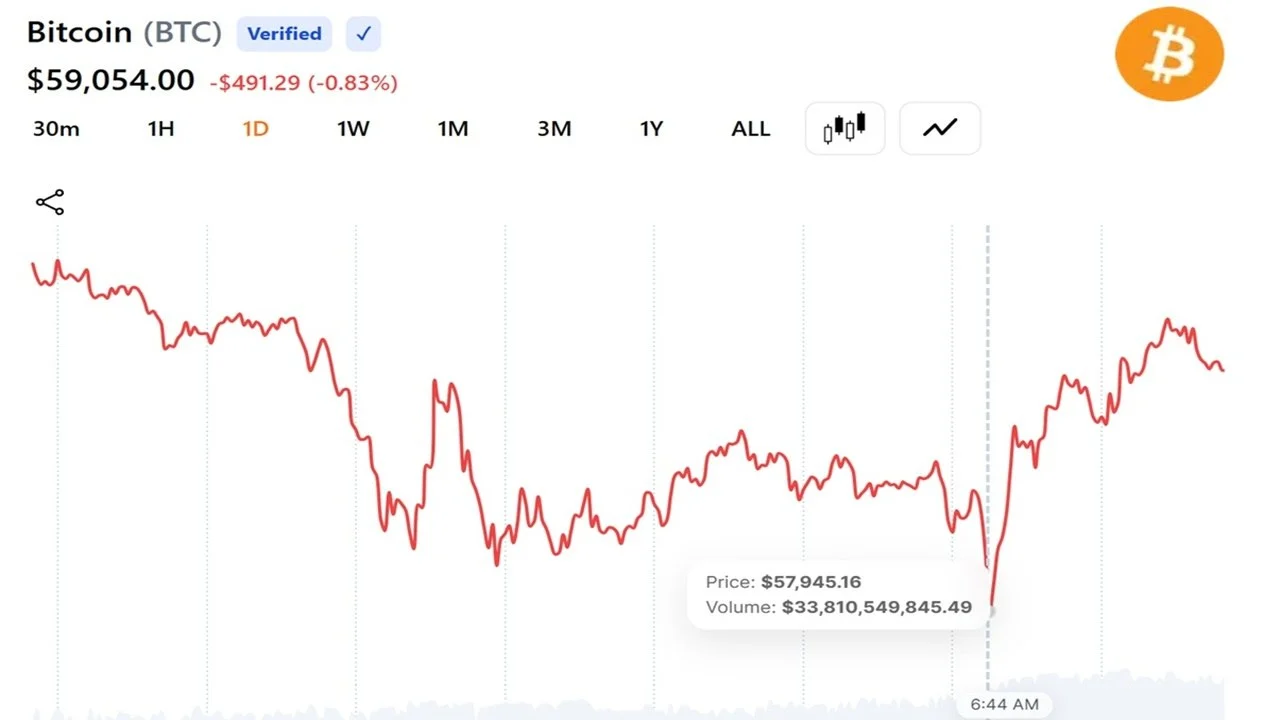 Bitcoin Falls Below $58,000 as Quarter-End Selling and Strategy Jitters Deepen 2026 Losses