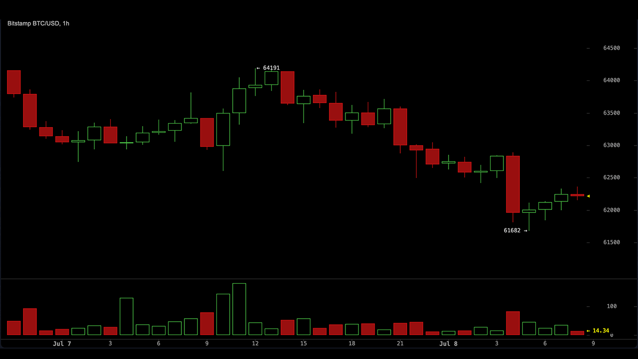Bitcoin Falls to $62,000 as Trump’s Iran Ceasefire Comments Rattle Markets – Bitcoin News