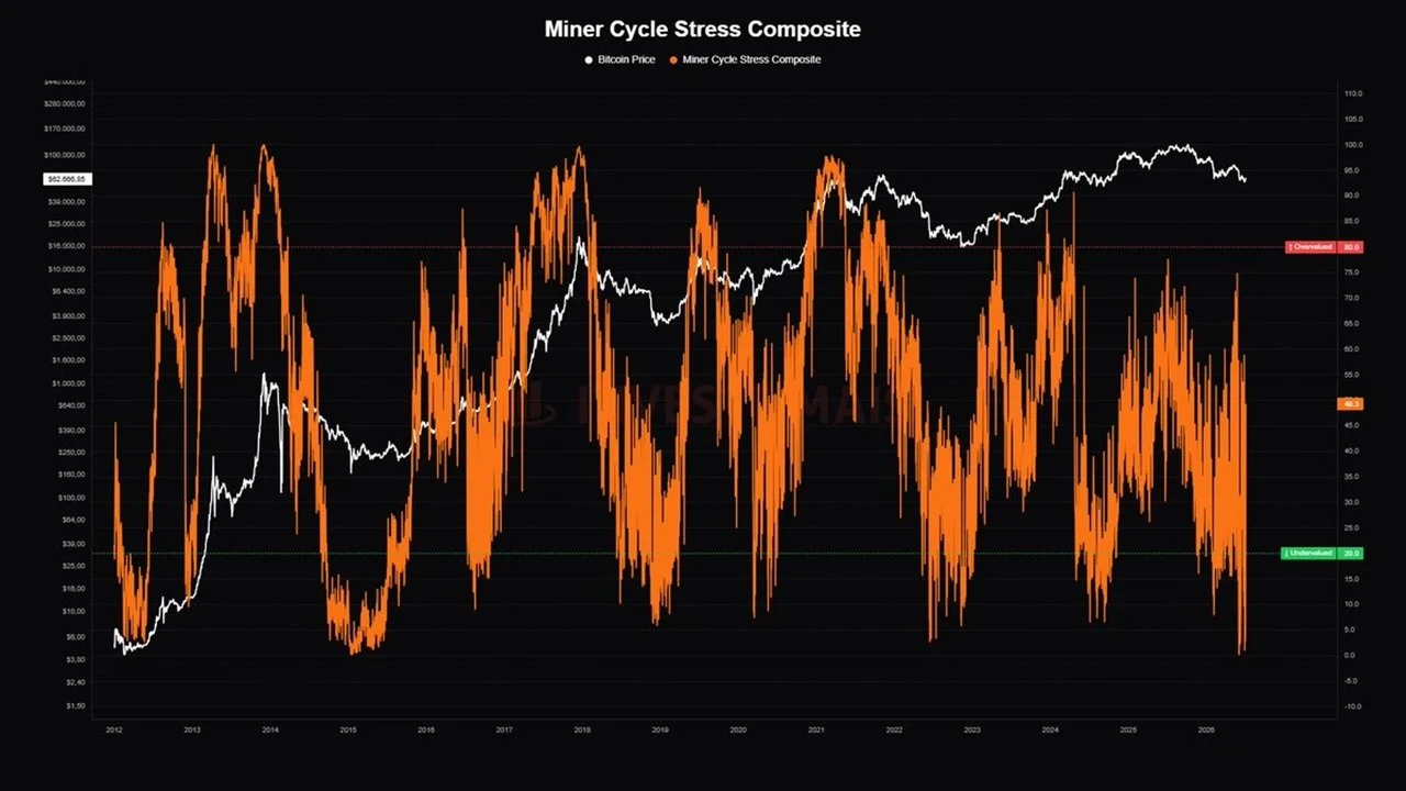 Bitcoin Miner Stress Hits ‘Historically Rare’ Level as 20% of Miners Operate at a Loss