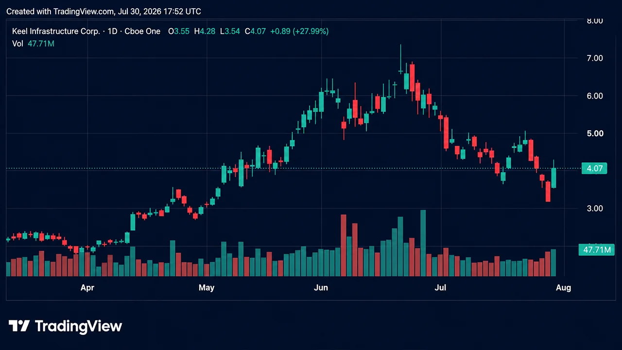 Bitcoin Mining and AI Infra Stocks Rocket as Shorts Get Burned