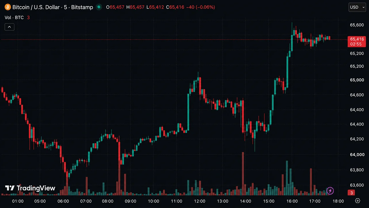 Bitcoin Roars Back Above $65K as Iran War Fails to Break Whale Buying Frenzy
