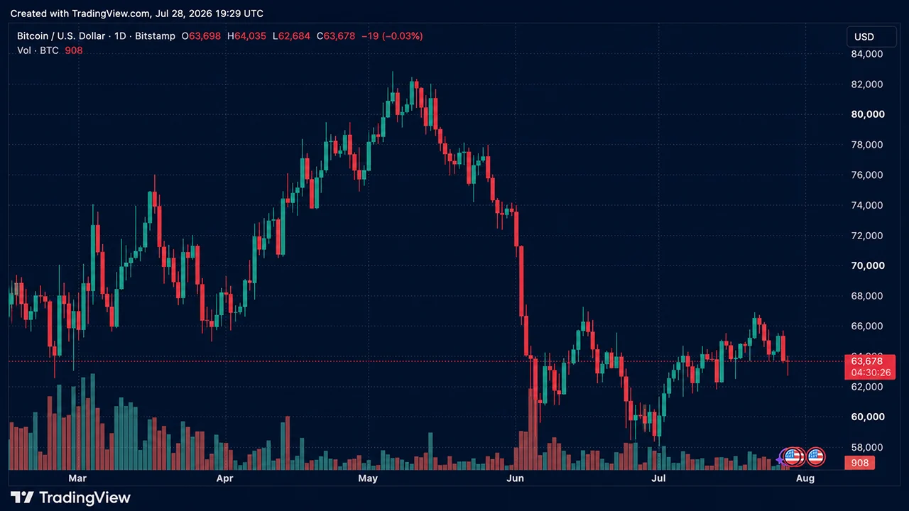 $134M in Bitcoin Longs Vaporized as BTC Breaks Below $63K Ahead of Fed Showdown