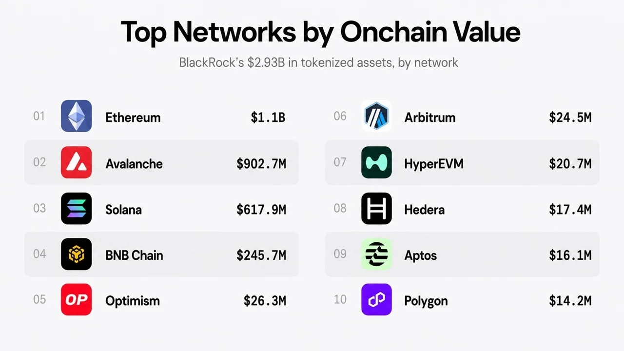 Blackrock’s Tokenized Funds Hit $2.93B Onchain as Ethereum Leads With $1.1B