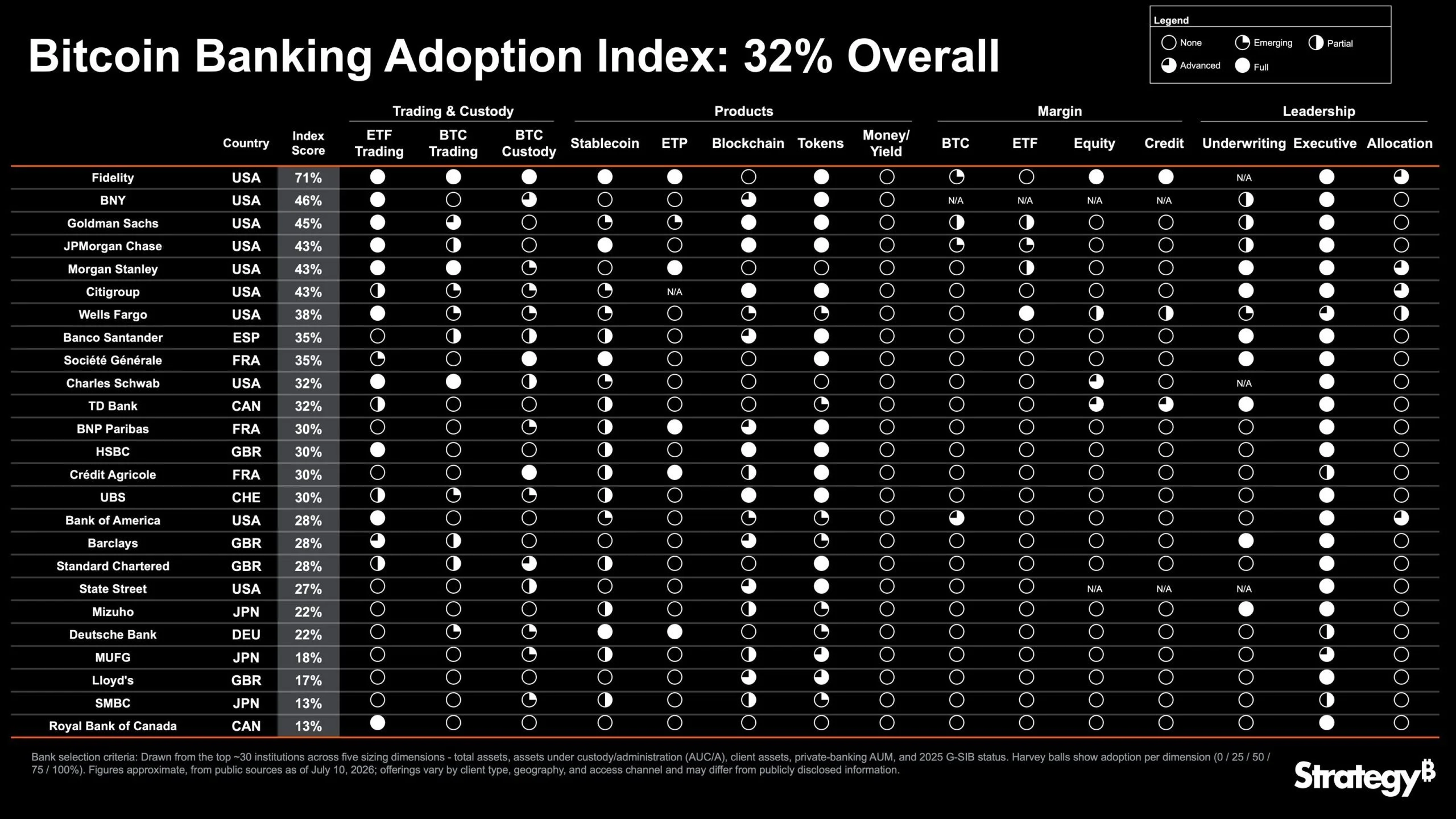 Strategy Launches Bitcoin Bank Adoption Index With 32% Overall Score