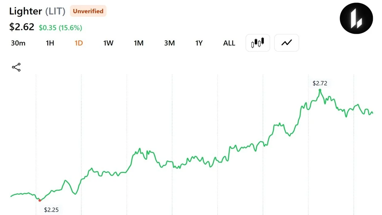 Trader Turns $2 Million of ETH Into $14,208 as Lighter Token Rallies 53%