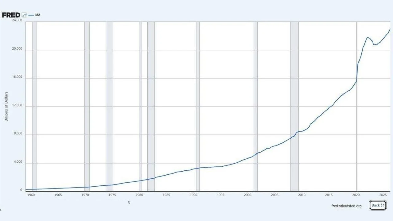 US Money Supply Hits Record $23 Trillion as Critics See a New Fed-Fueled Bubble