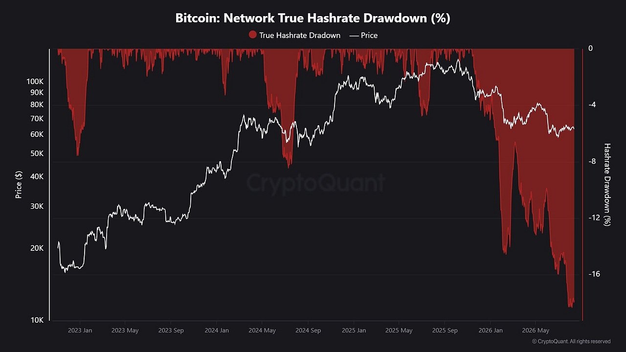 Bitcoin Hashrate Slips 17% Off Record as Miners Chase AI