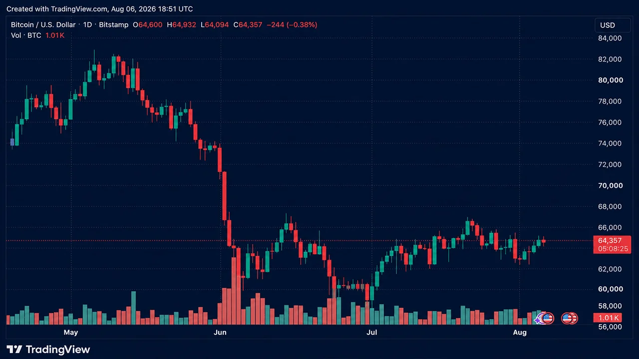 Bitcoin Holds Above $64,500 as Short Liquidations Drop