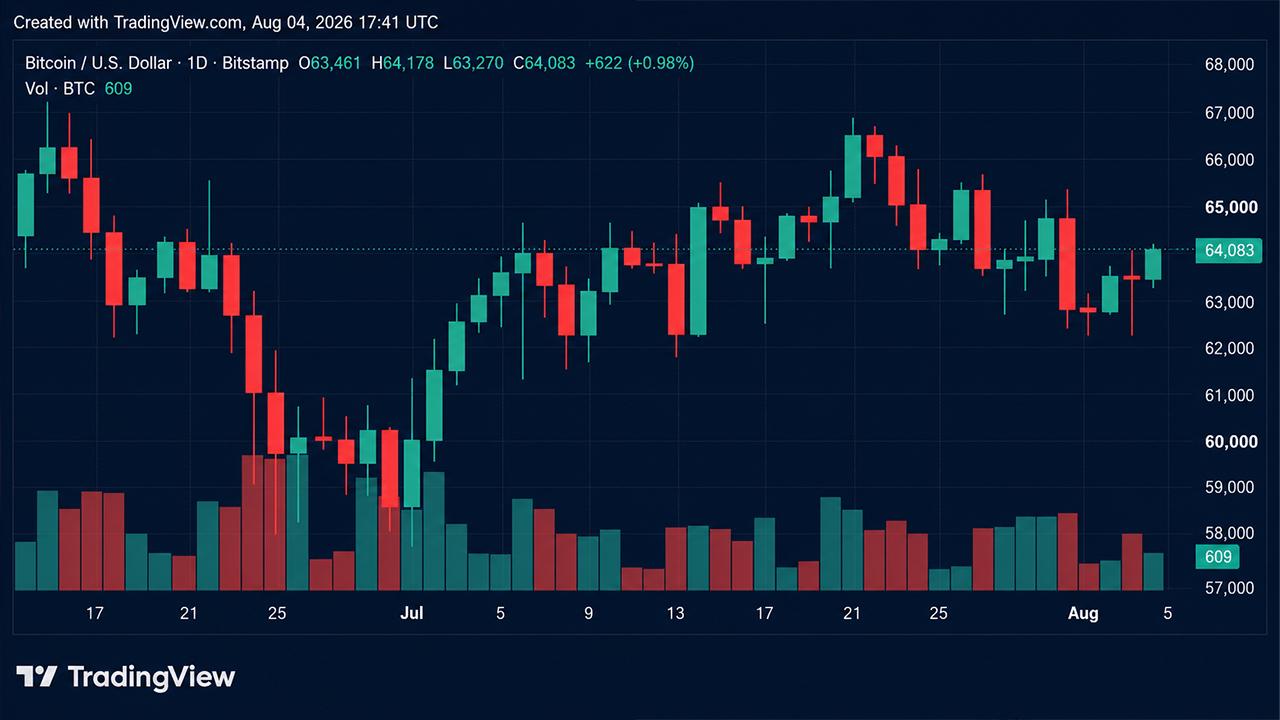 BTC Hits $64,360, but Bitfinex Warns of Downside Risks