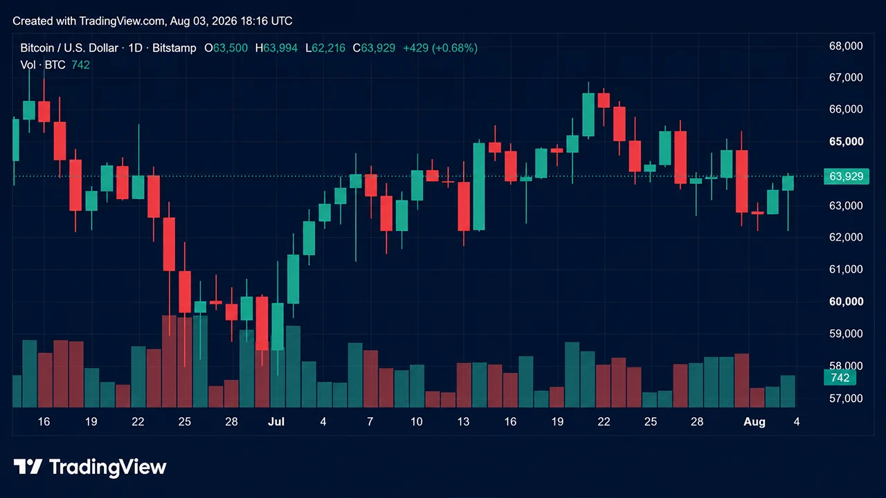 BTC Pushes Toward $64K as CLARITY Act Odds Slide to 27%