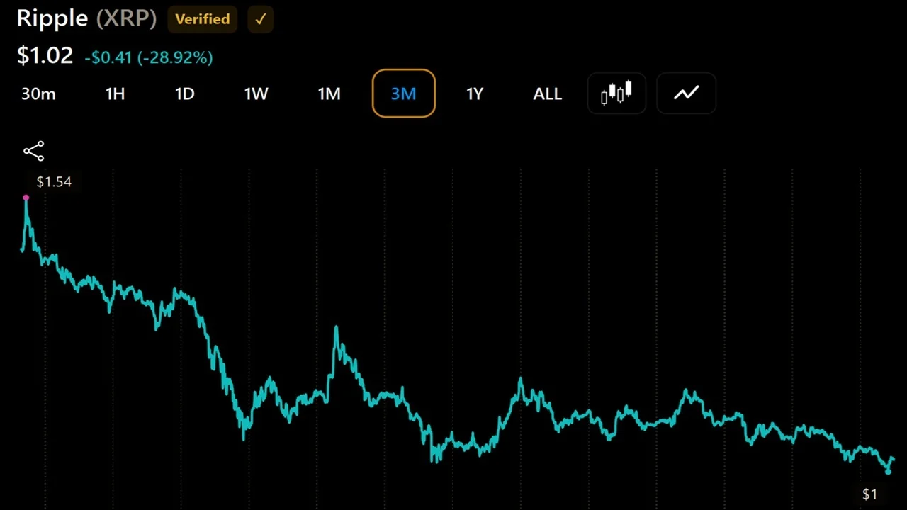 XRP Millionaire Wallets Rise Again as Token Price Falls 29% in 3 Months