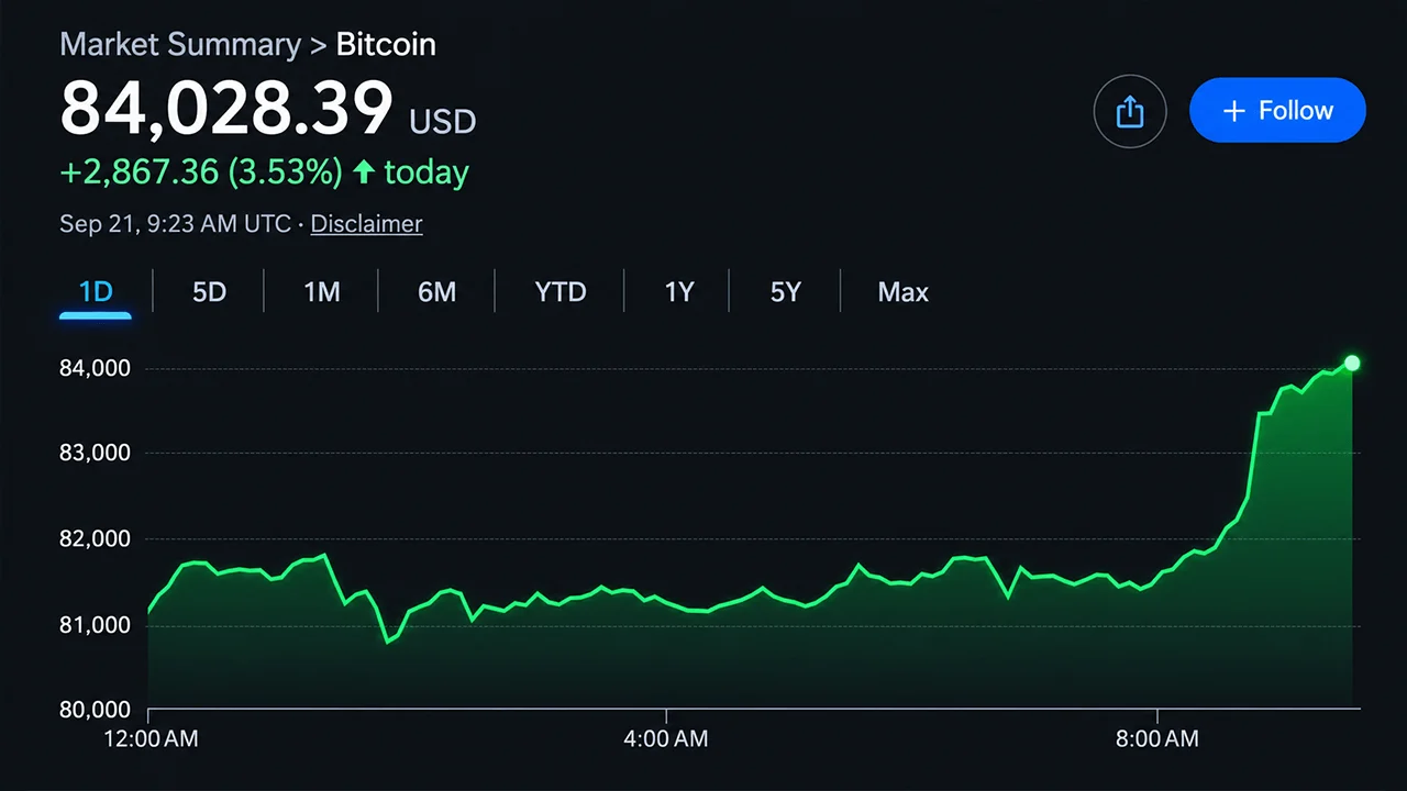 Bitcoin Price Crosses $84,000 as Analysts Declare Bear Market Over