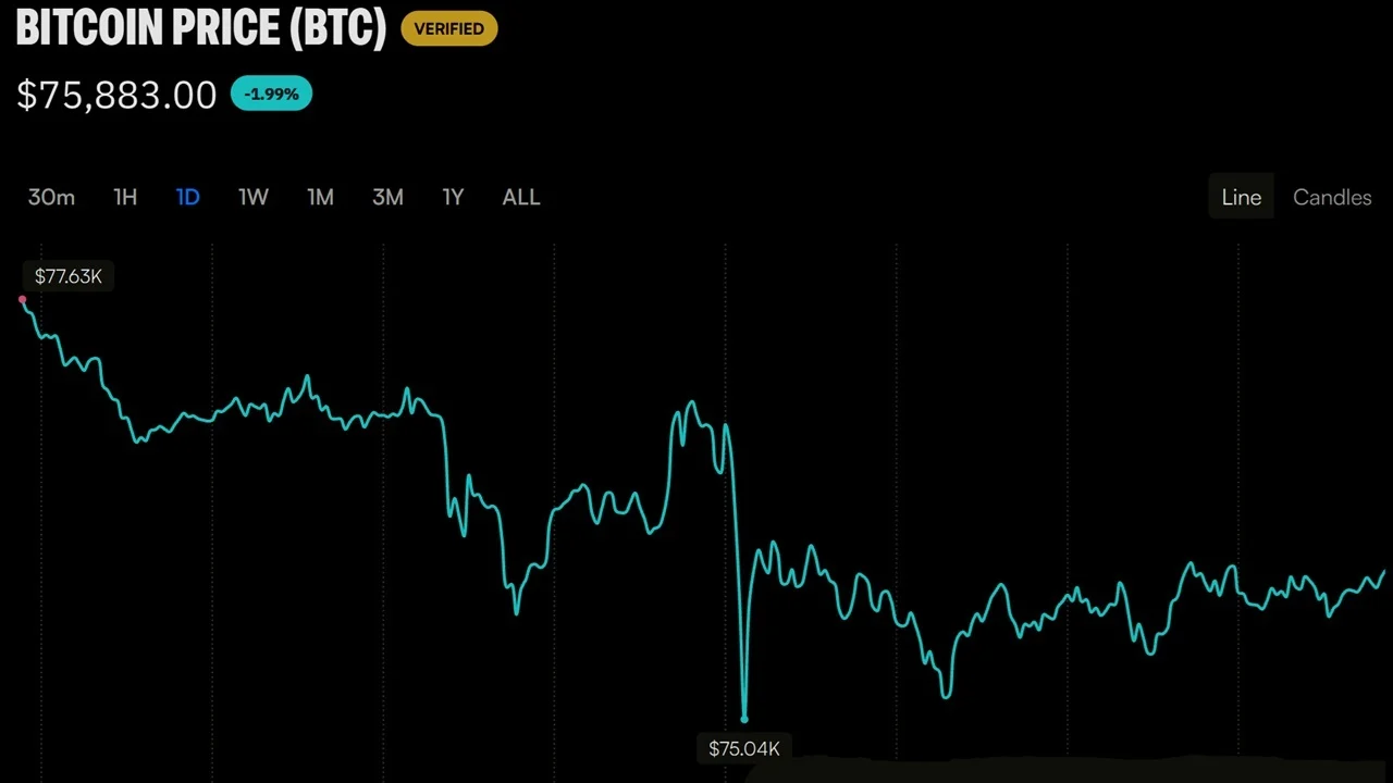 Bitcoin Price Needs a $78K Weekly Close or Things ‘Could Get Ugly’