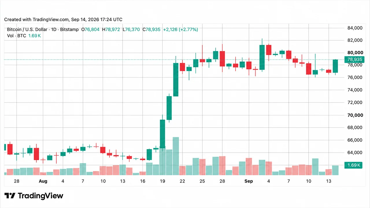 Bitcoin Price Reclaims $78K as CLARITY Act Talks Heat Up