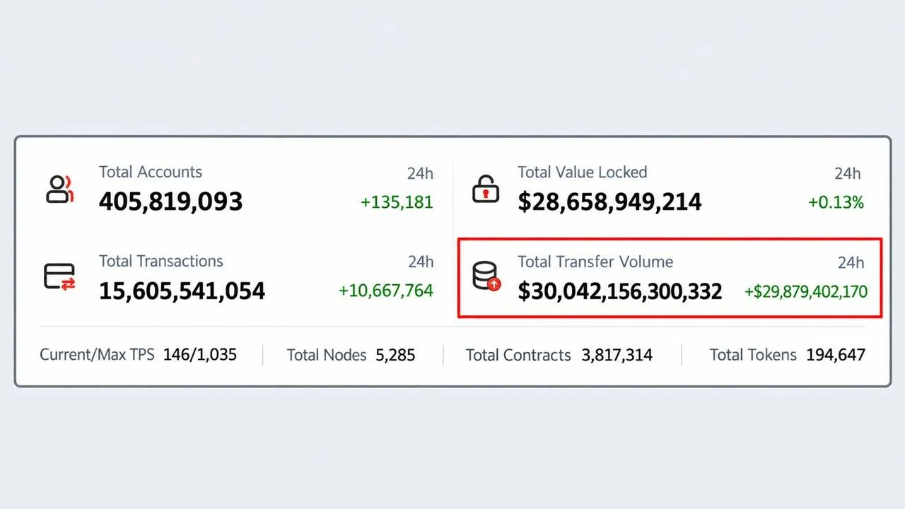 Tron Has Moved $30 Trillion but TRX Price Hasn’t Budged in a Year