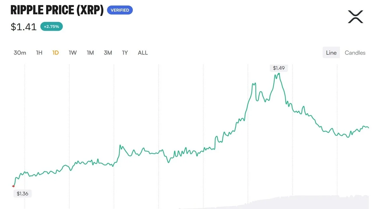 XRP Rallies 9.8% on CLARITY Hopes; Prediction Markets Aren’t Buying It