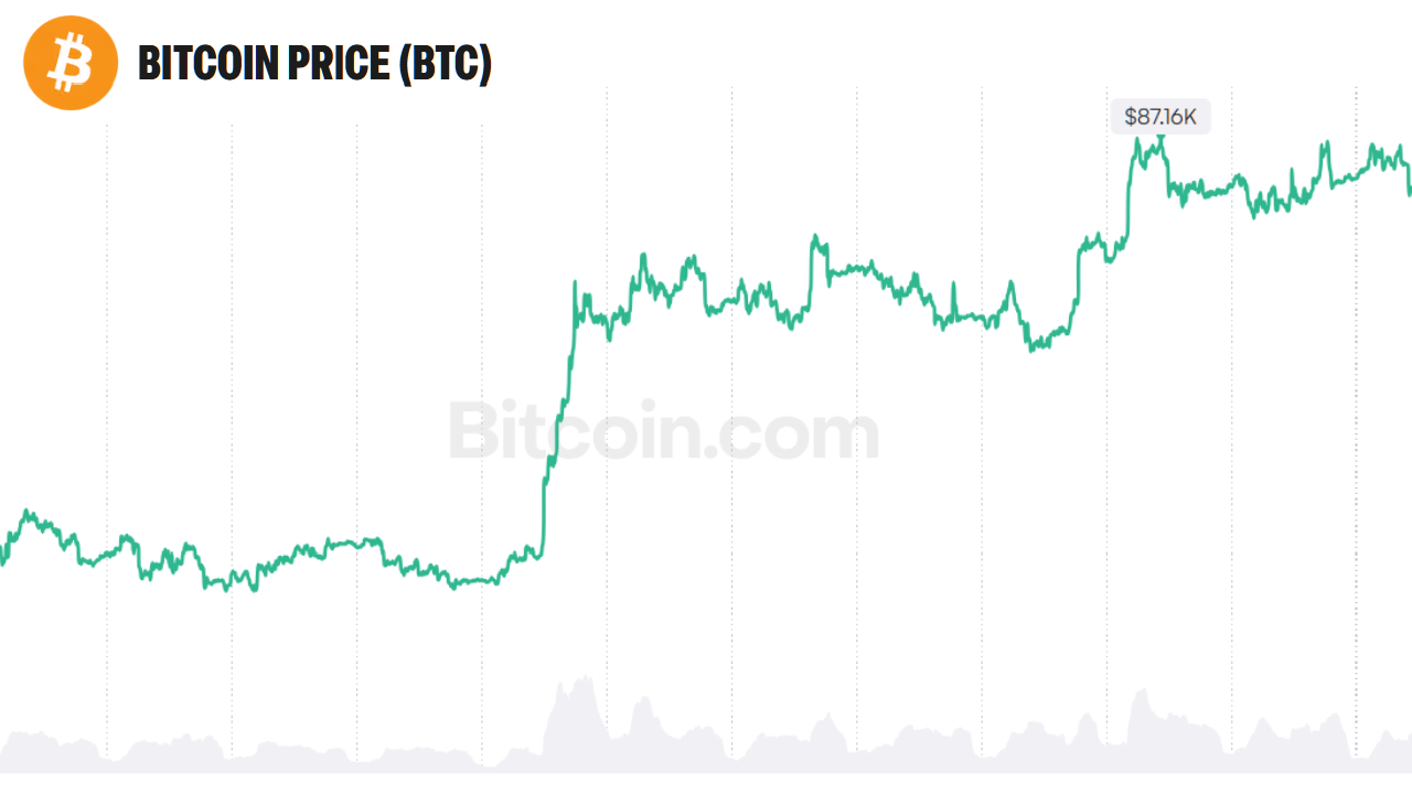 Bitcoin Could Reach $30 Trillion Like Gold, Bitwise CIO Says