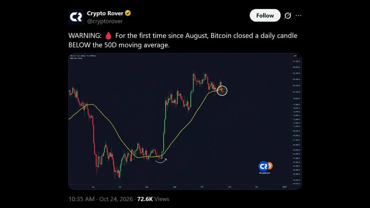 Bitcoin Slides Under $81K as Trump Breaks a Line Bulls Held Since August