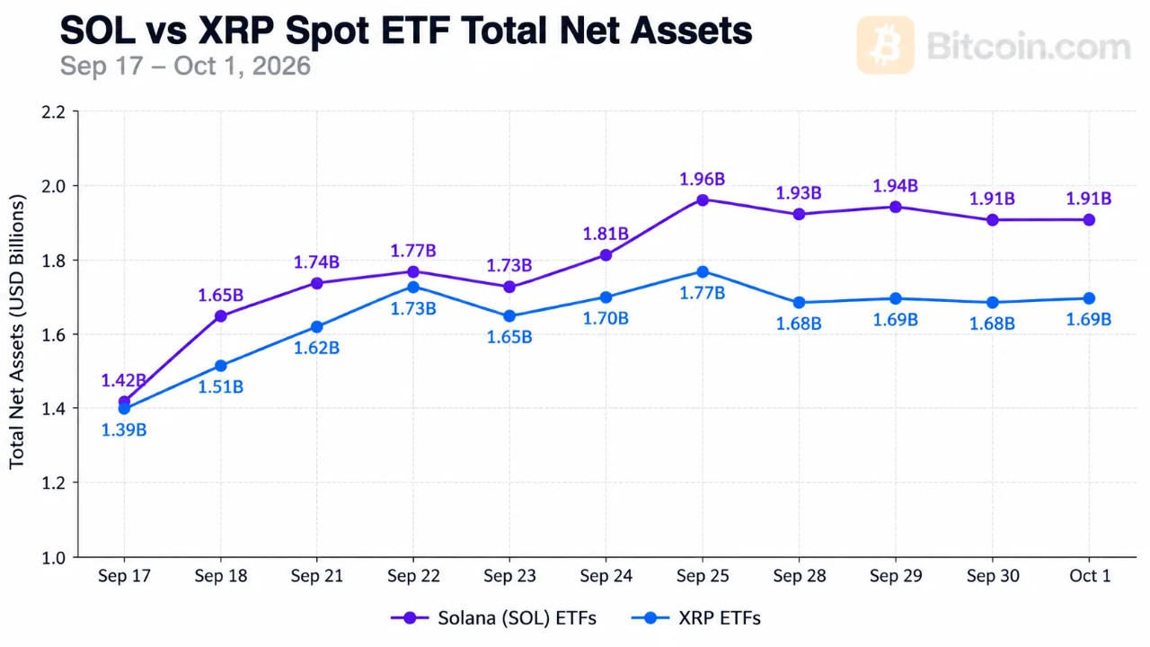 Solana ETFs Overtake XRP Funds With $1.91 Billion in Assets