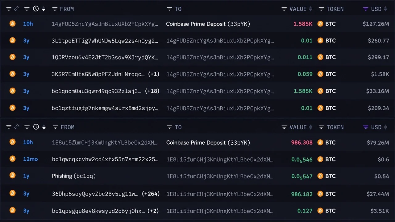 With Bitcoin Under $80k, Two Whales Send BTC Worth $206M to Coinbase – Bitcoin News